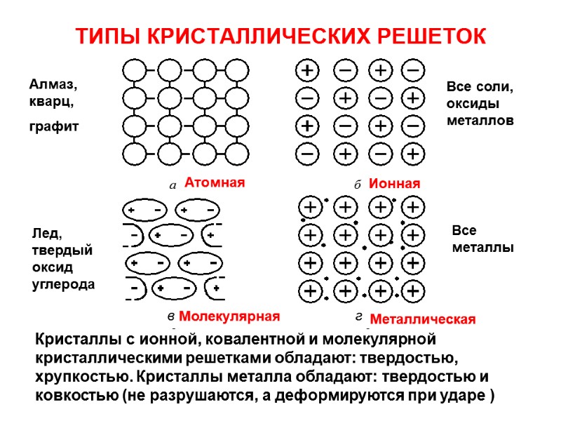 ТИПЫ КРИСТАЛЛИЧЕСКИХ РЕШЕТОК Кристаллы с ионной, ковалентной и молекулярной кристаллическими решетками обладают: твердостью, хрупкостью.